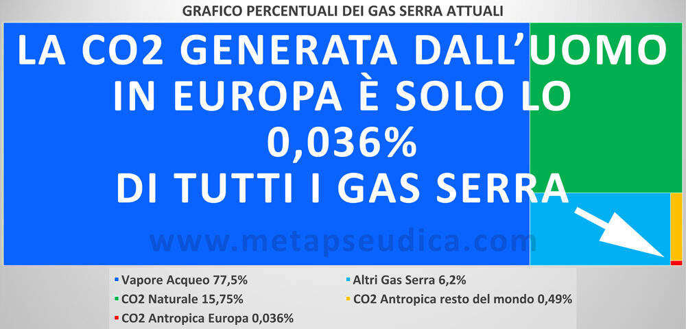 La CO2 generata dall’uomo in Europa è solo lo 0,036% di tutti i gas serra.