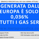 La CO2 generata dall’uomo in Europa è solo lo 0,036% di tutti i gas serra.