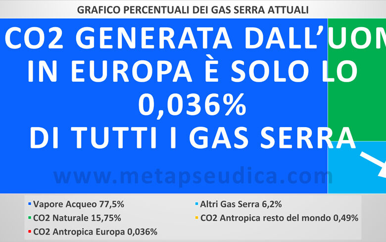 La CO2 generata dall’uomo in Europa è solo lo 0,036% di tutti i gas serra.