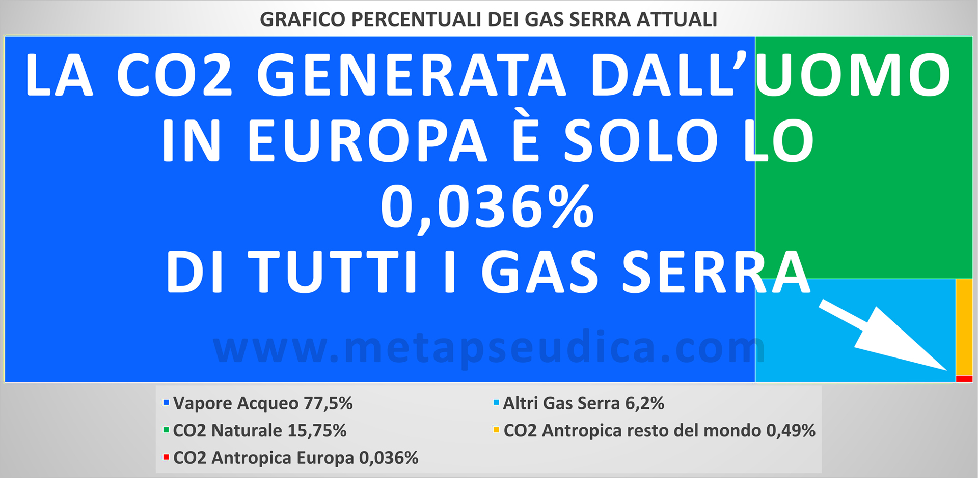 La CO2 generata dall’uomo in Europa è solo lo 0,036% di tutti i gas serra.