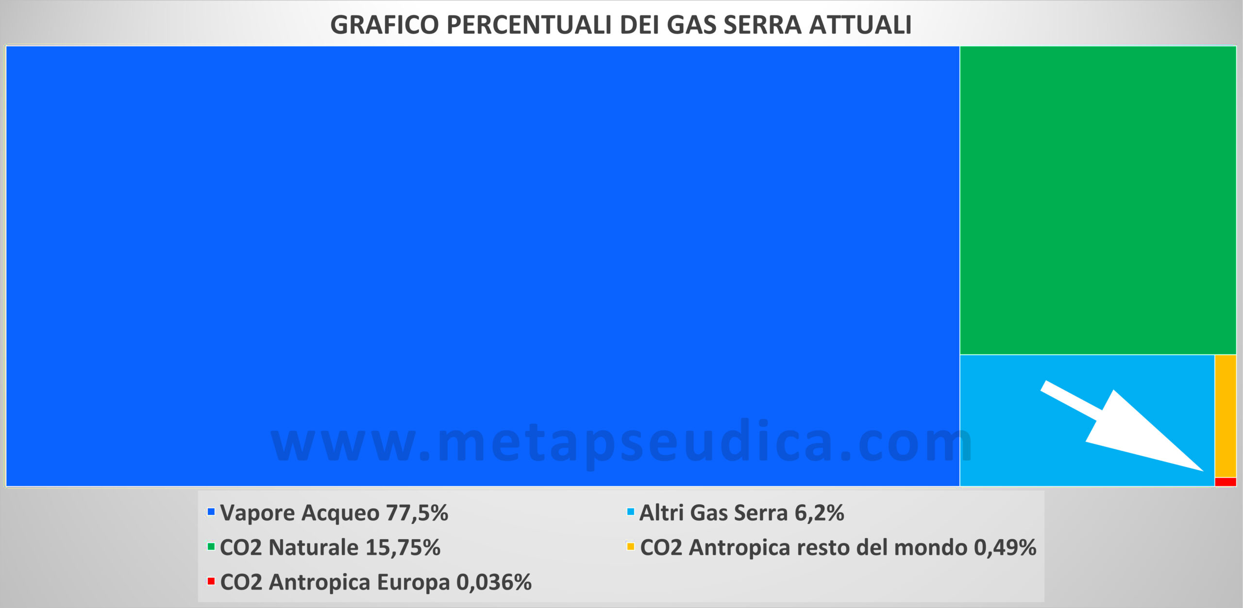 Grafico percentuali dei gas serra attuali